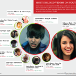 YouTube most Disliked Videos