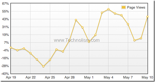 benefits of having facebook like button on your blog