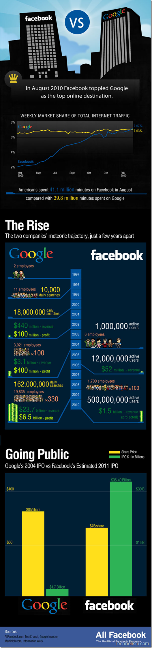 google-vs-facebook-infographic illustration