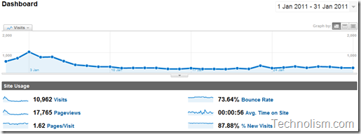 Technolism traffic stats overview