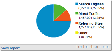 Technolism sources of Traffic