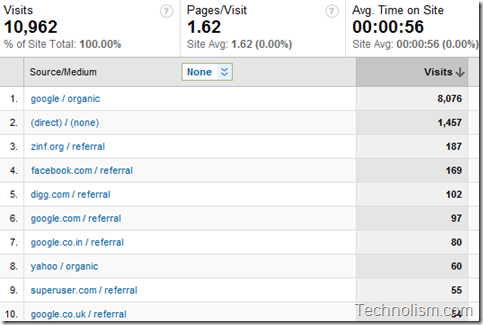 Sources of Traffic on Technolism