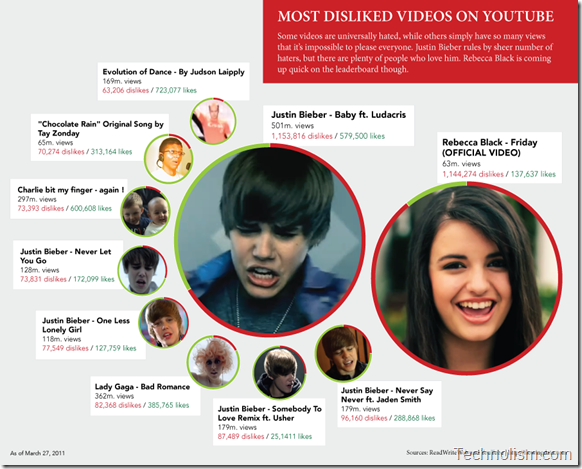 YouTube most Disliked Videos