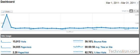 Traffic Stats for Technolism - March 2011