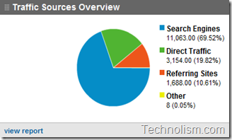 Traffic Sources Overview for Technolism - March 2011