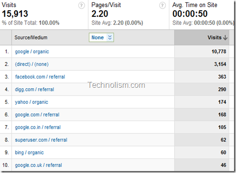 Traffic Sources detail for Technolism - March 2011