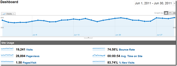 Online Traffic Overview - Technolism June 2011