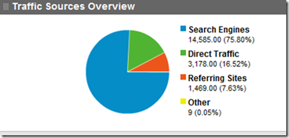 Traffic sources for technology related blog - June 2011