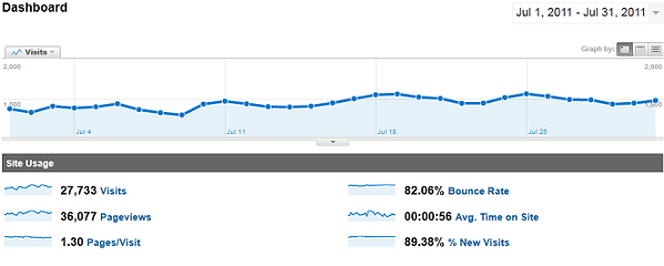 Technolism Monthly traffic overview - July 2011